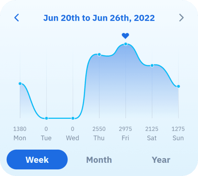 A screenshot showing the weekly hydration graph in HYDRT. The entry for Friday shows a little heart because the goal of 2800ml was met